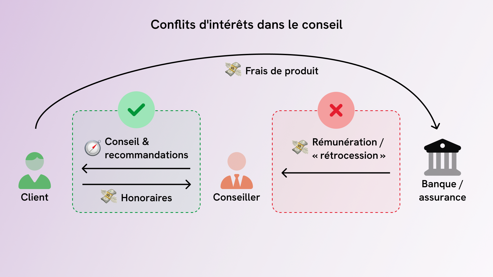 Importance de l'indépendance du conseiller dans la planification de la retraite