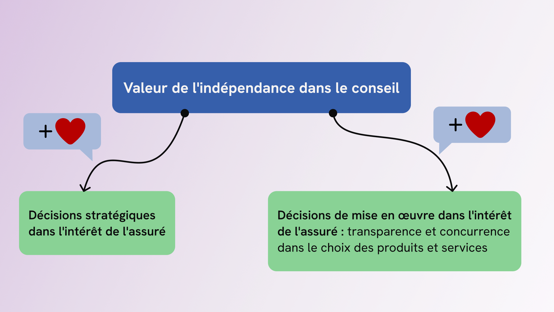 Mauvaises incitations en cas de conseil non indépendant et conséquences sur le versement en capital