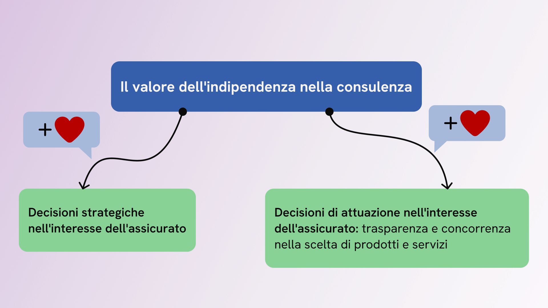 Incentivi sbagliati in caso di consulenza non indipendente e conseguenze per il prelievo in capitale